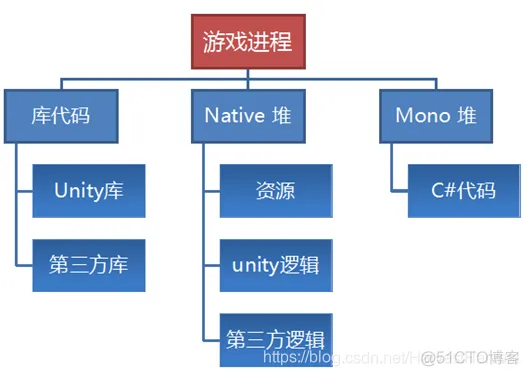 unity在Ios手机内存 unity多大内存_堆内存